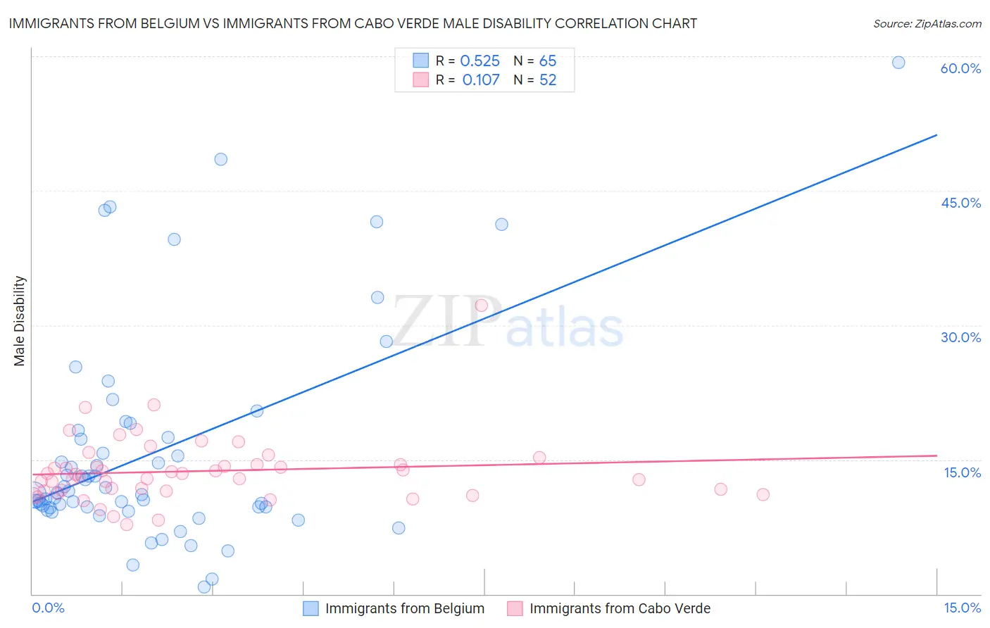 Immigrants from Belgium vs Immigrants from Cabo Verde Male Disability