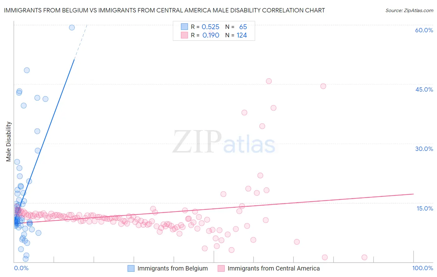 Immigrants from Belgium vs Immigrants from Central America Male Disability