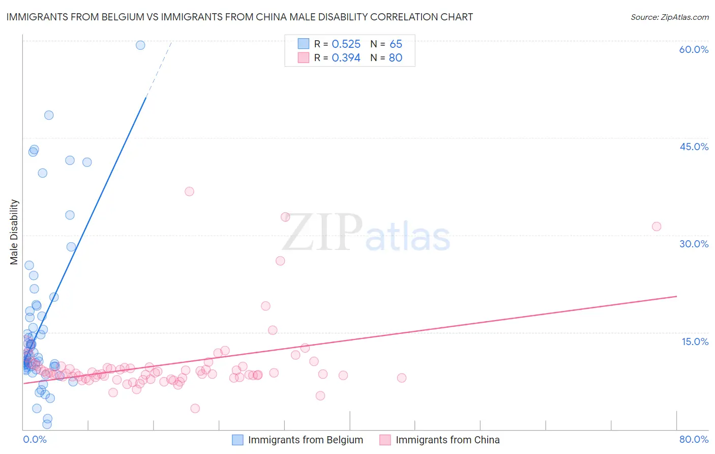 Immigrants from Belgium vs Immigrants from China Male Disability