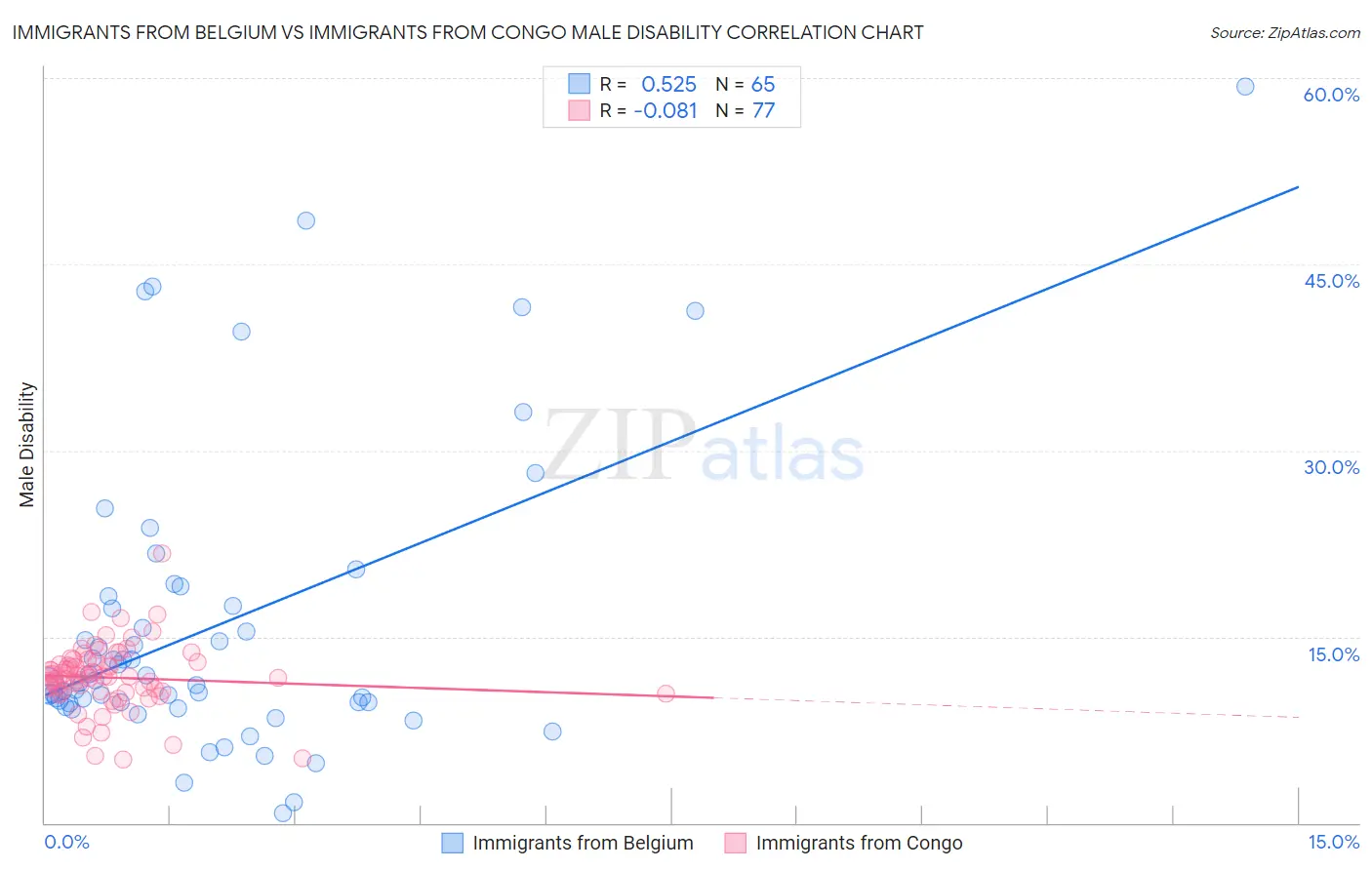 Immigrants from Belgium vs Immigrants from Congo Male Disability