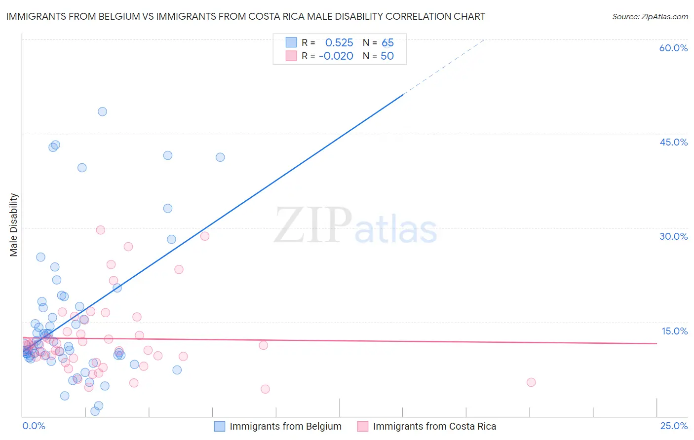 Immigrants from Belgium vs Immigrants from Costa Rica Male Disability