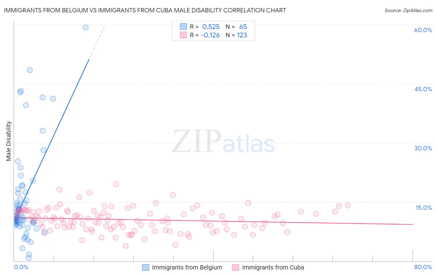 Immigrants from Belgium vs Immigrants from Cuba Male Disability