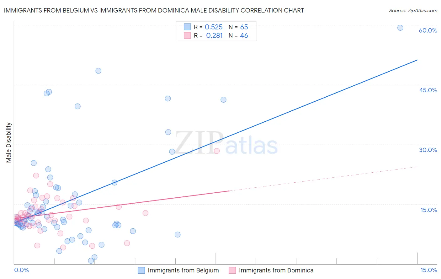 Immigrants from Belgium vs Immigrants from Dominica Male Disability