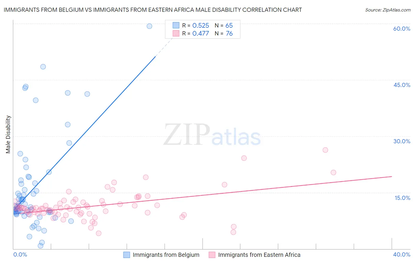 Immigrants from Belgium vs Immigrants from Eastern Africa Male Disability