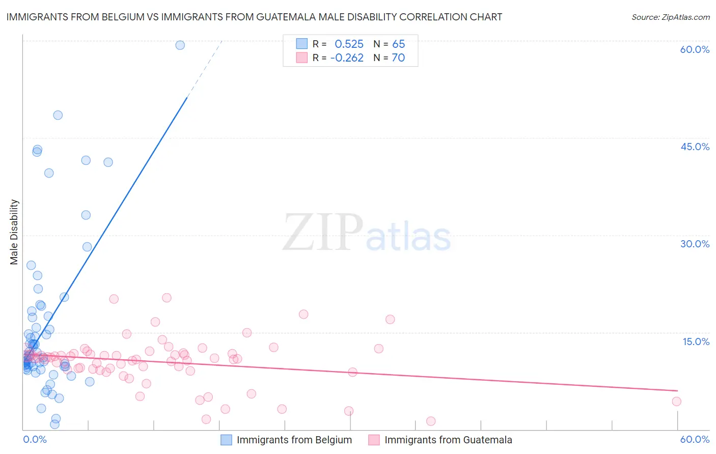 Immigrants from Belgium vs Immigrants from Guatemala Male Disability