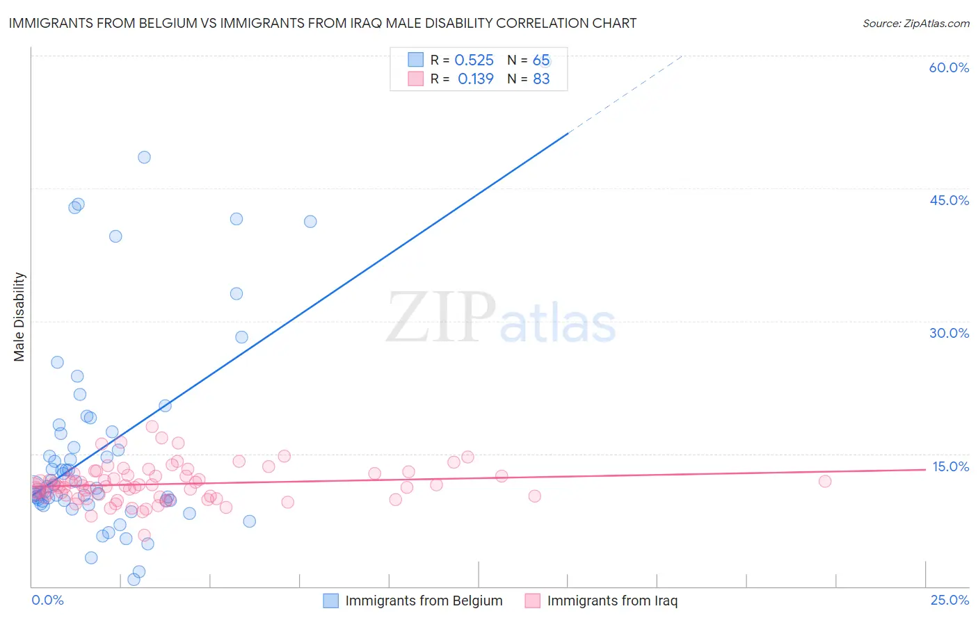 Immigrants from Belgium vs Immigrants from Iraq Male Disability