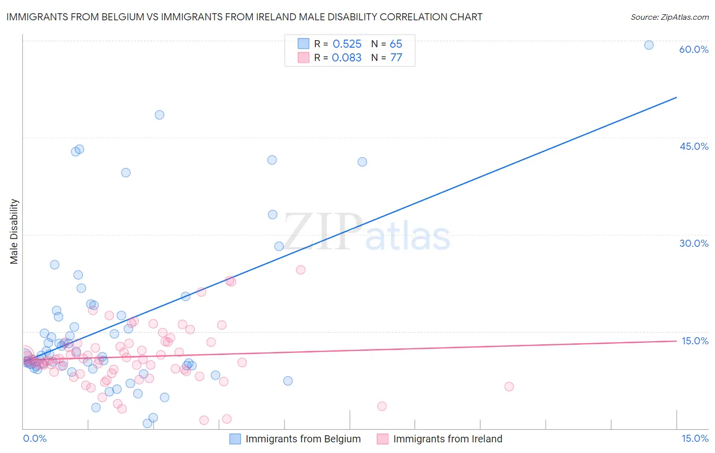 Immigrants from Belgium vs Immigrants from Ireland Male Disability