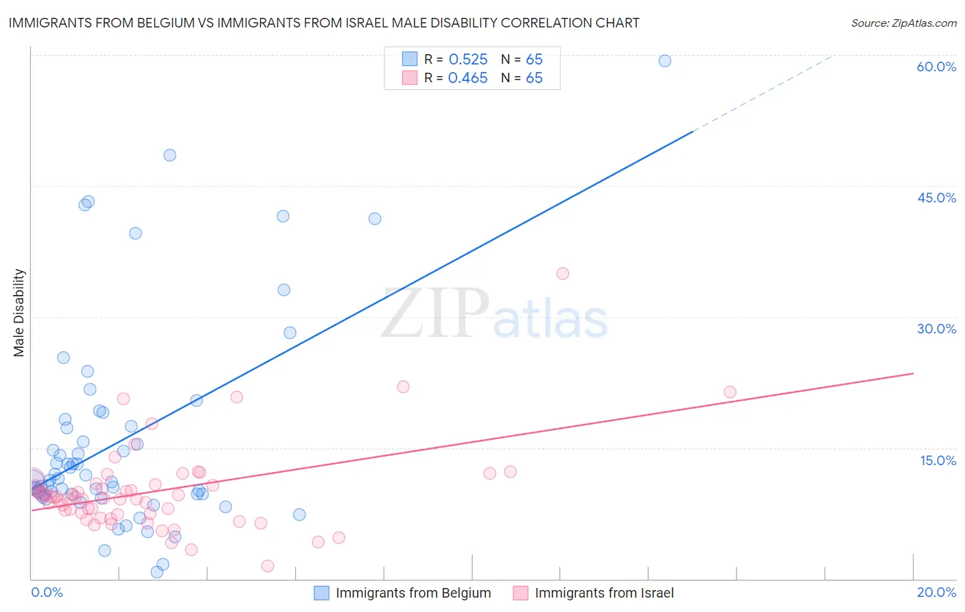 Immigrants from Belgium vs Immigrants from Israel Male Disability