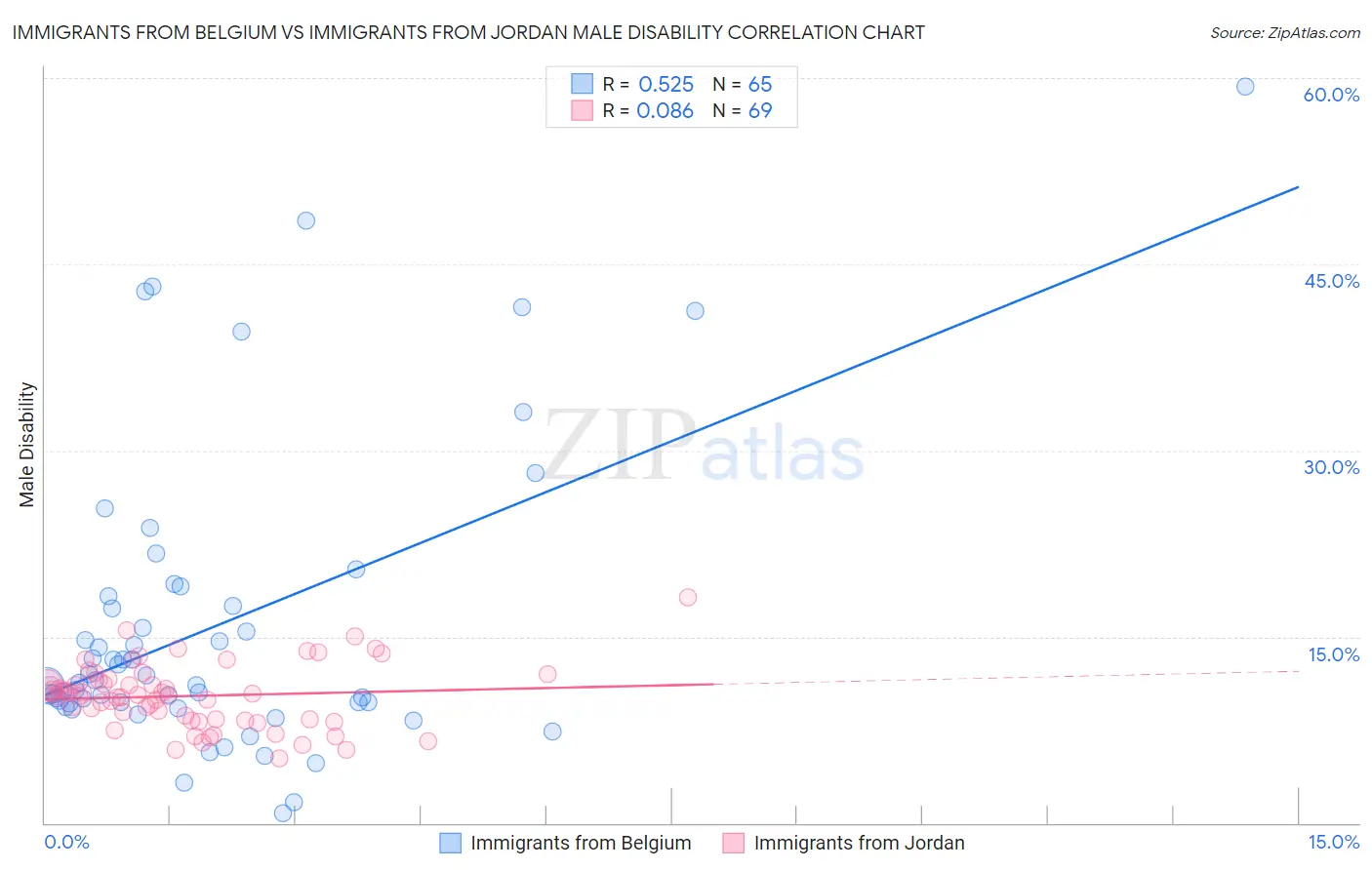 Immigrants from Belgium vs Immigrants from Jordan Male Disability