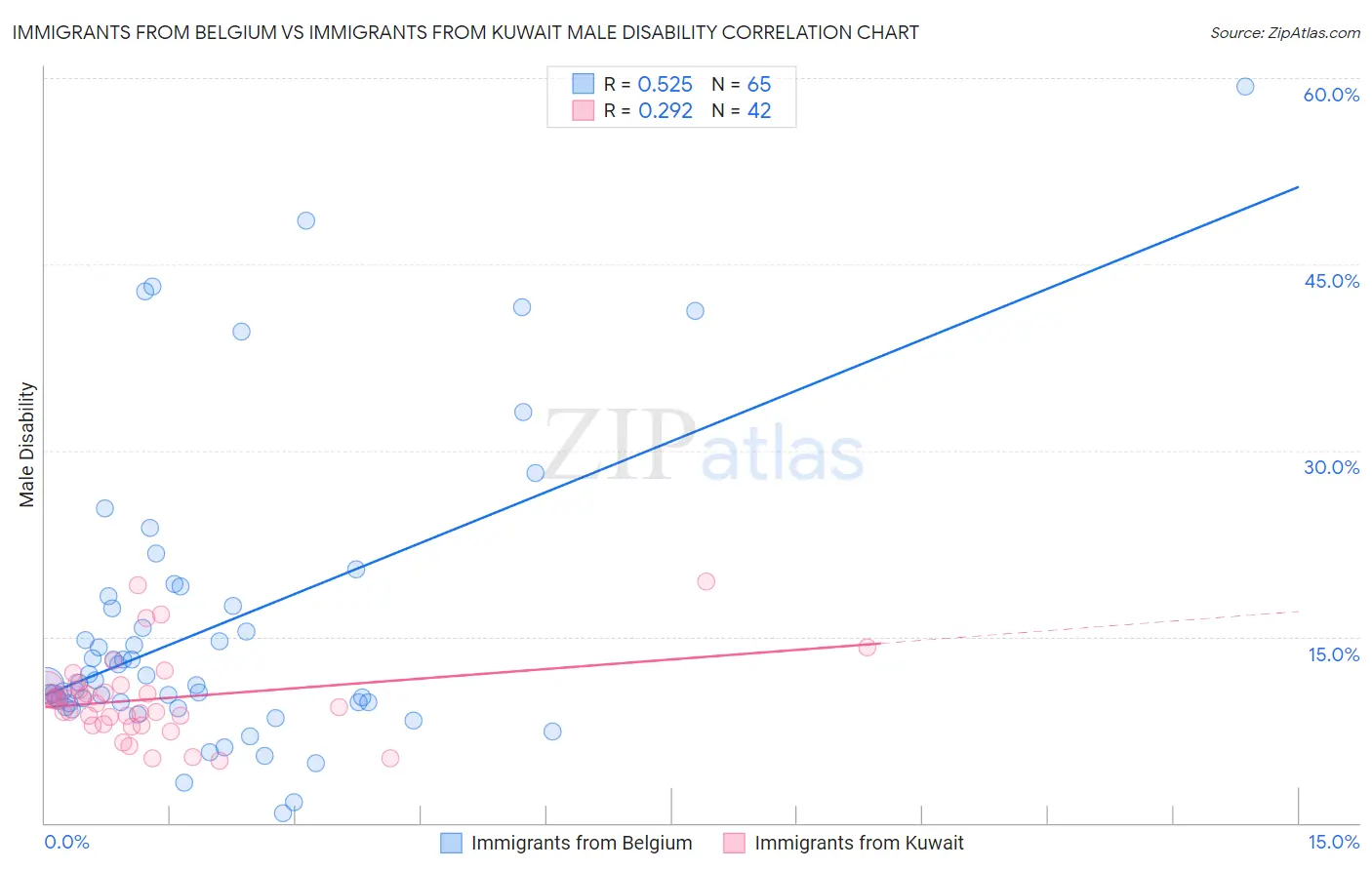 Immigrants from Belgium vs Immigrants from Kuwait Male Disability