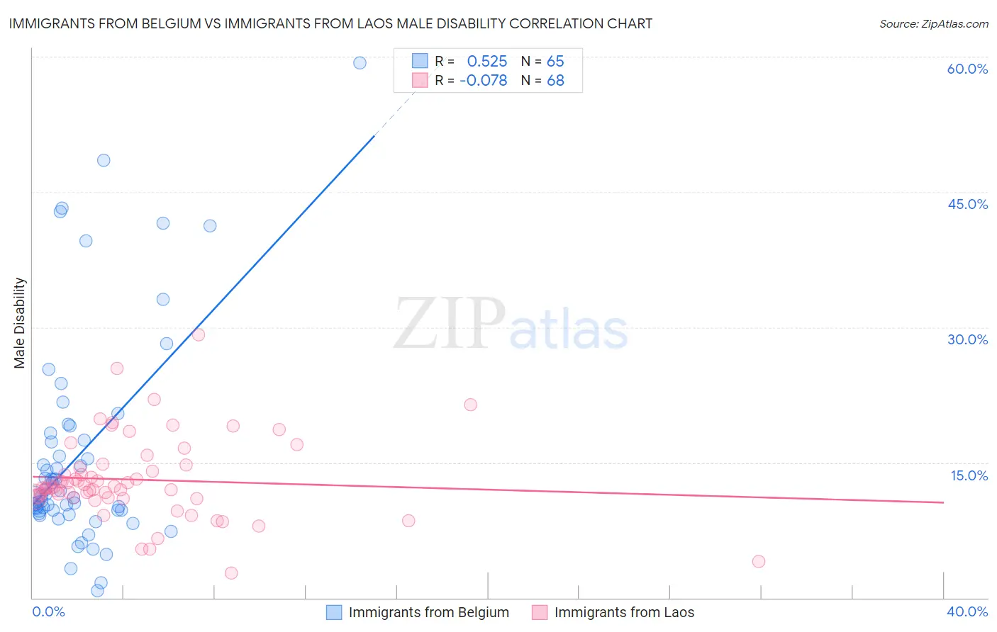 Immigrants from Belgium vs Immigrants from Laos Male Disability