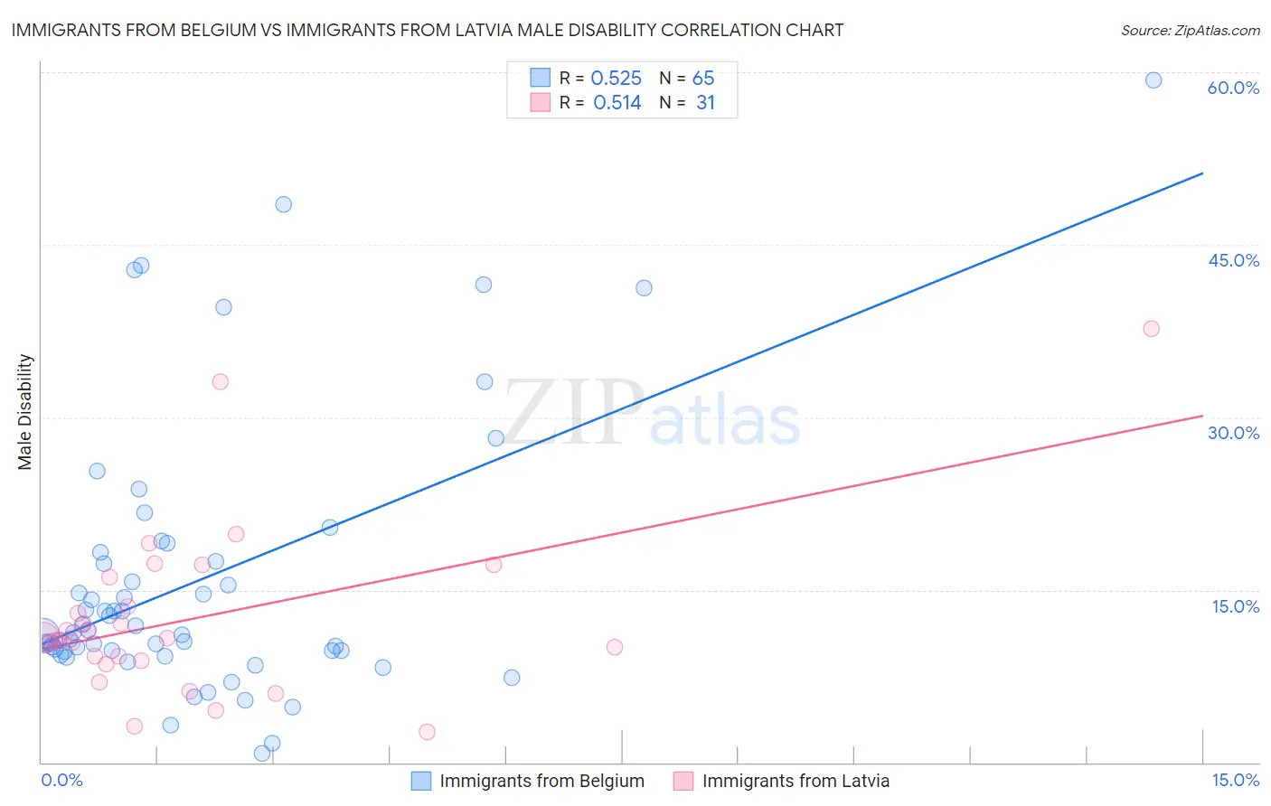 Immigrants from Belgium vs Immigrants from Latvia Male Disability