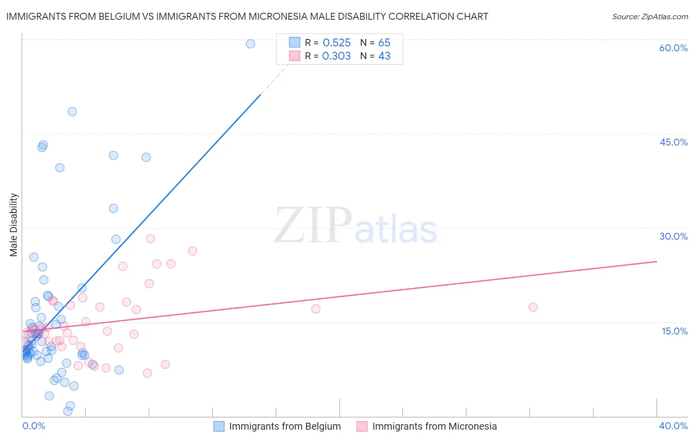 Immigrants from Belgium vs Immigrants from Micronesia Male Disability