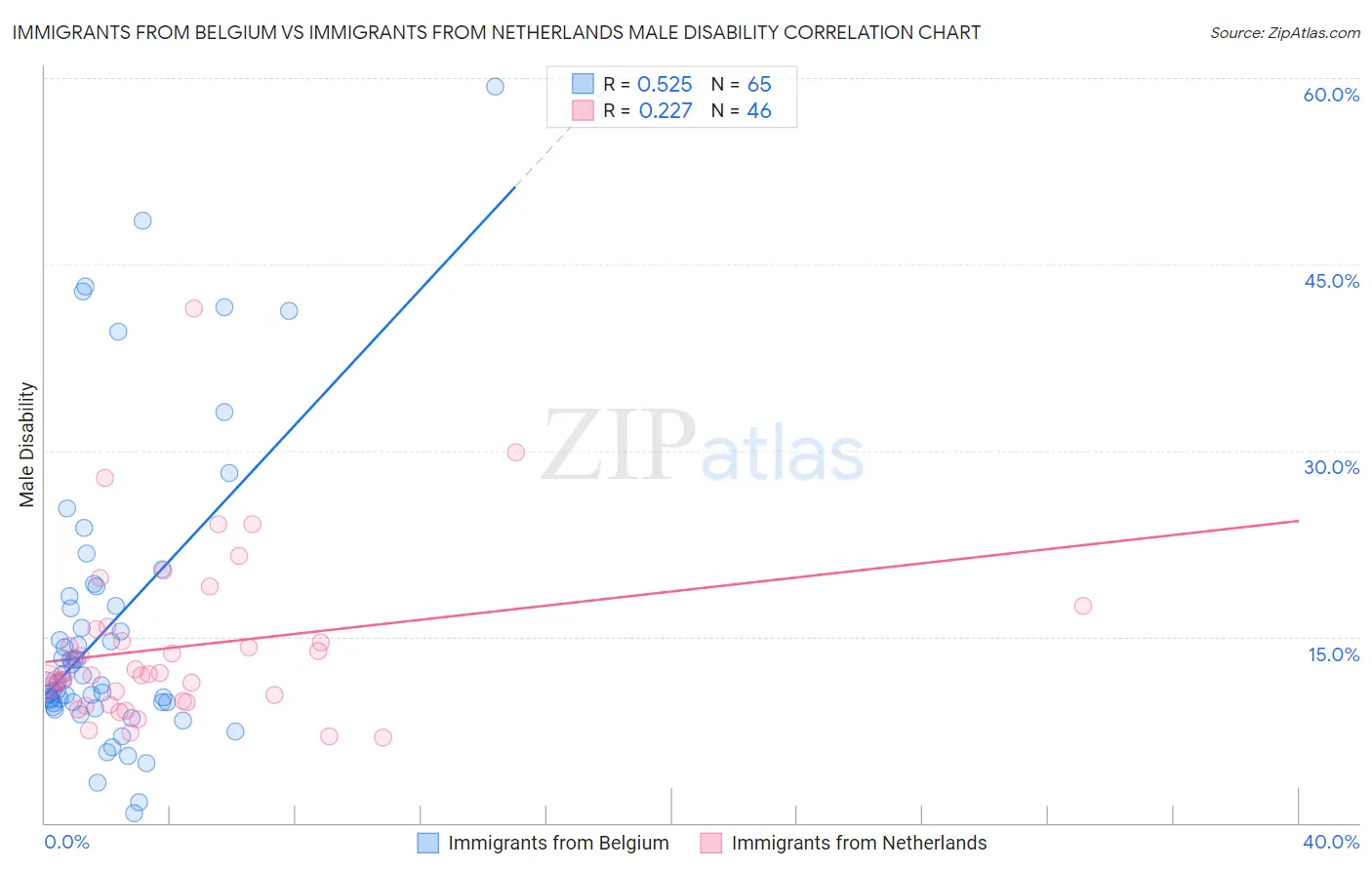 Immigrants from Belgium vs Immigrants from Netherlands Male Disability