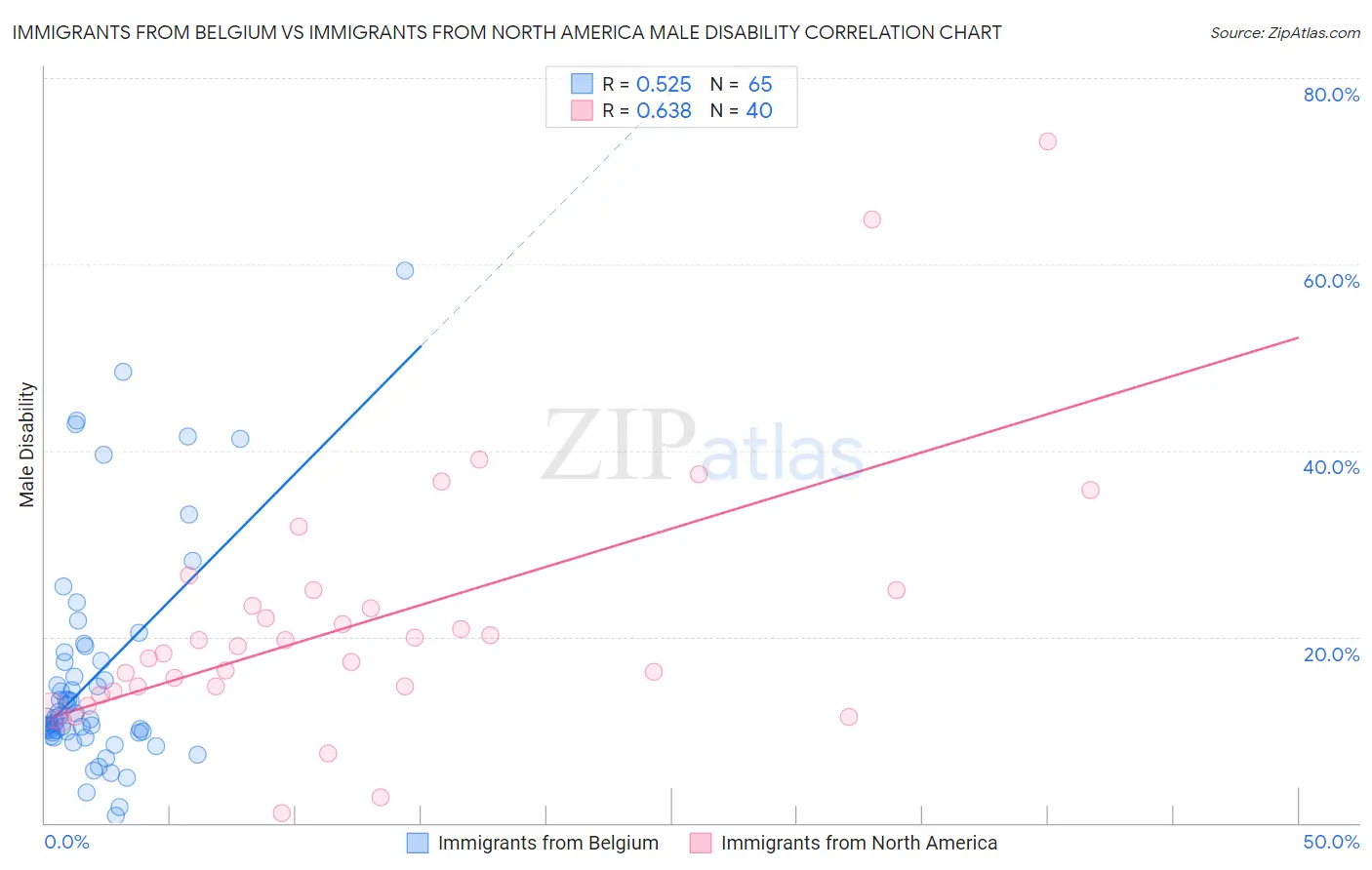 Immigrants from Belgium vs Immigrants from North America Male Disability