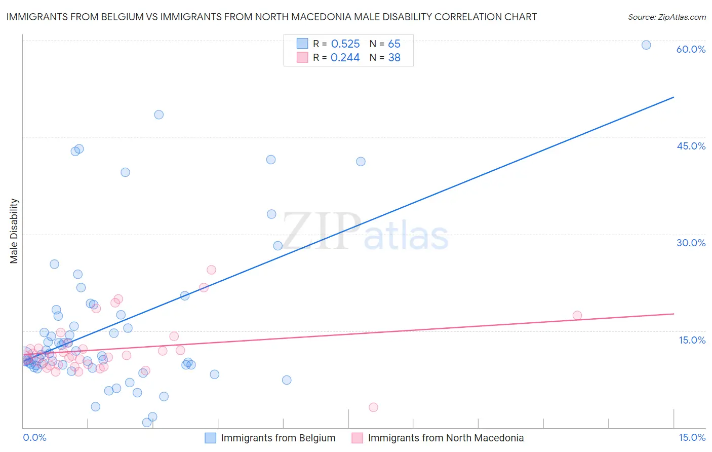 Immigrants from Belgium vs Immigrants from North Macedonia Male Disability