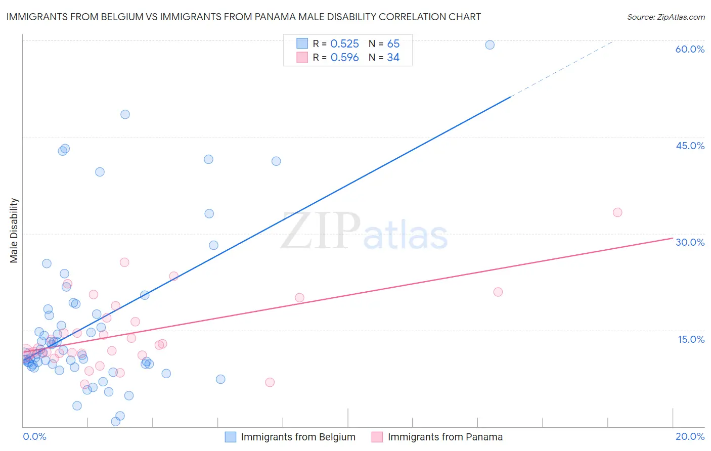 Immigrants from Belgium vs Immigrants from Panama Male Disability