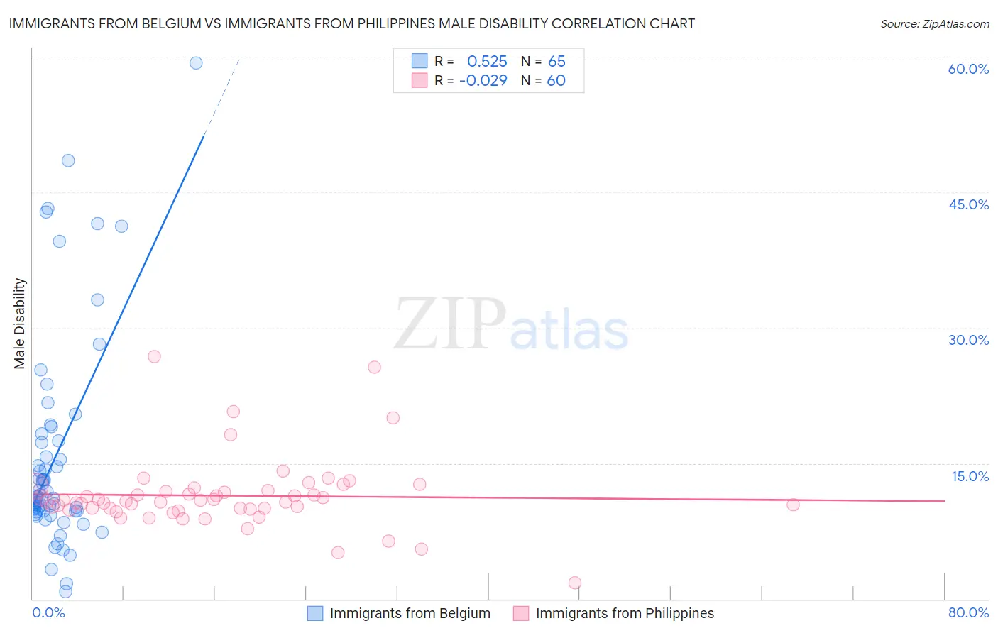 Immigrants from Belgium vs Immigrants from Philippines Male Disability
