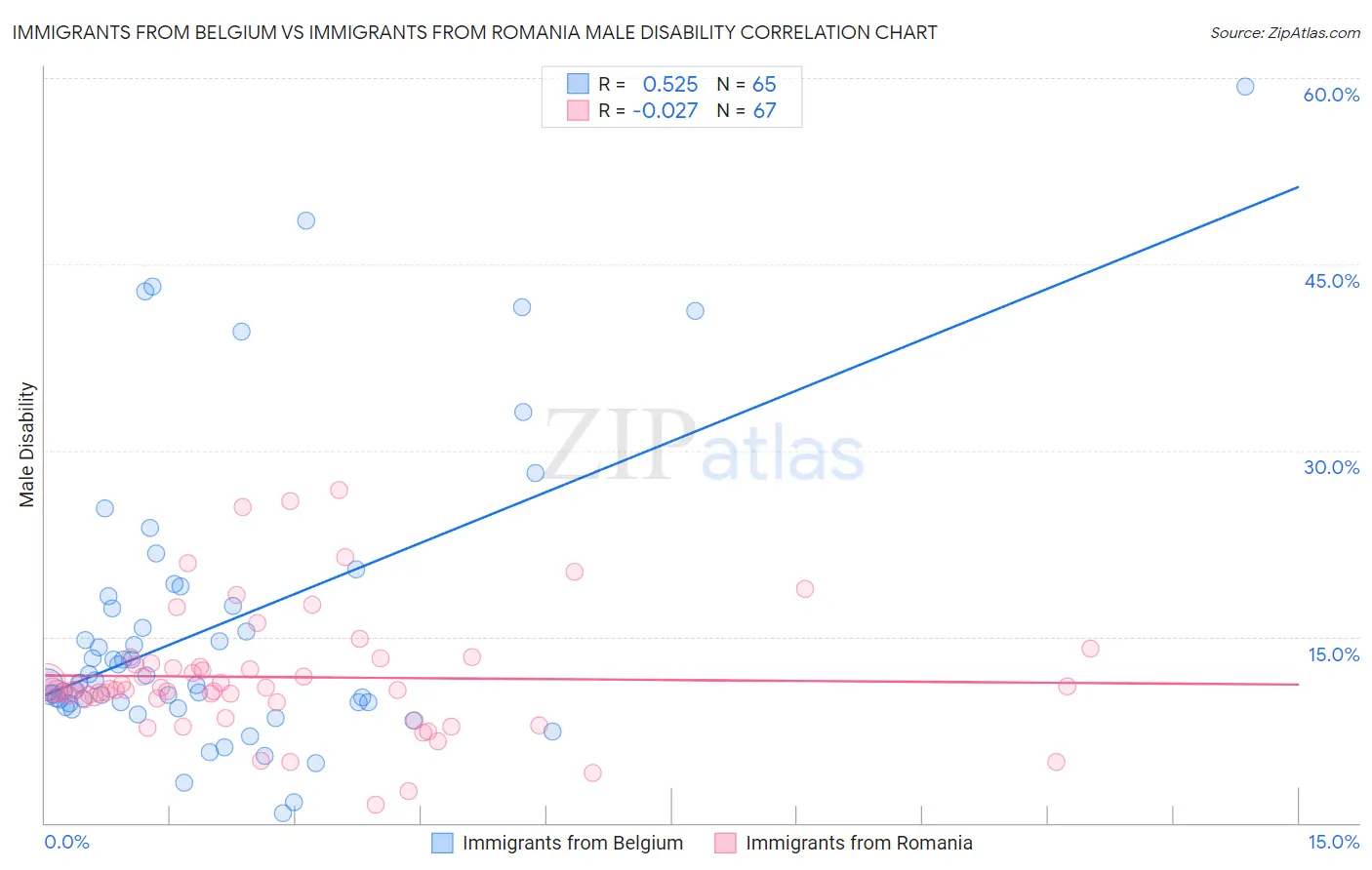 Immigrants from Belgium vs Immigrants from Romania Male Disability