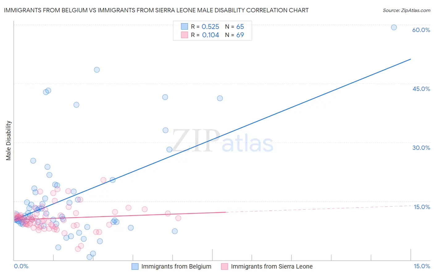 Immigrants from Belgium vs Immigrants from Sierra Leone Male Disability