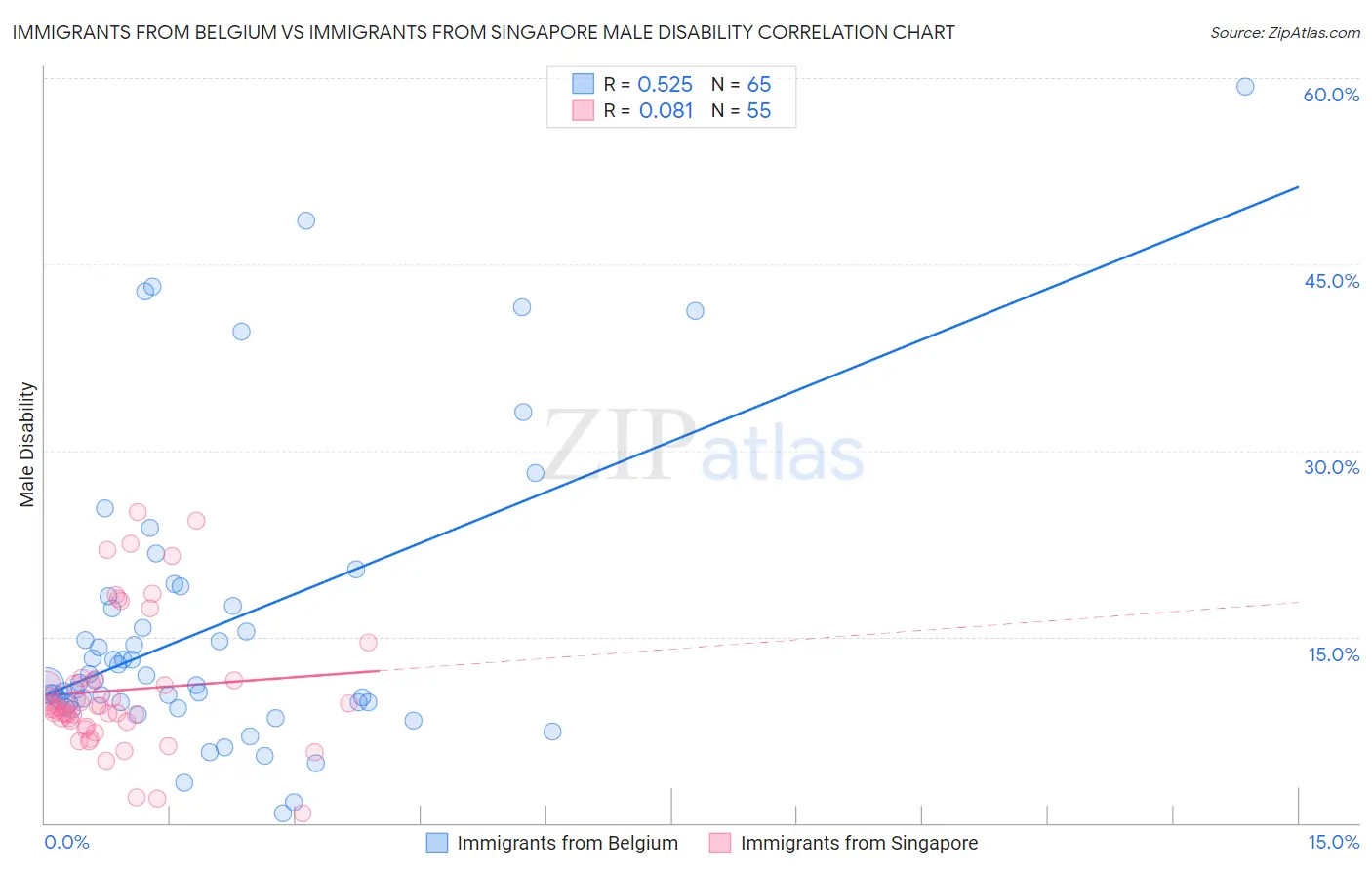 Immigrants from Belgium vs Immigrants from Singapore Male Disability