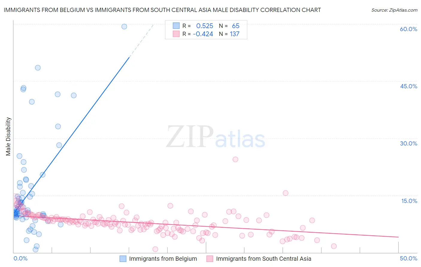 Immigrants from Belgium vs Immigrants from South Central Asia Male Disability