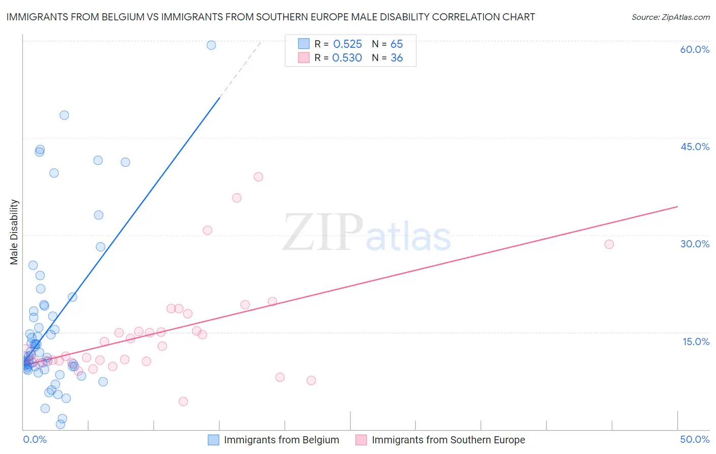 Immigrants from Belgium vs Immigrants from Southern Europe Male Disability
