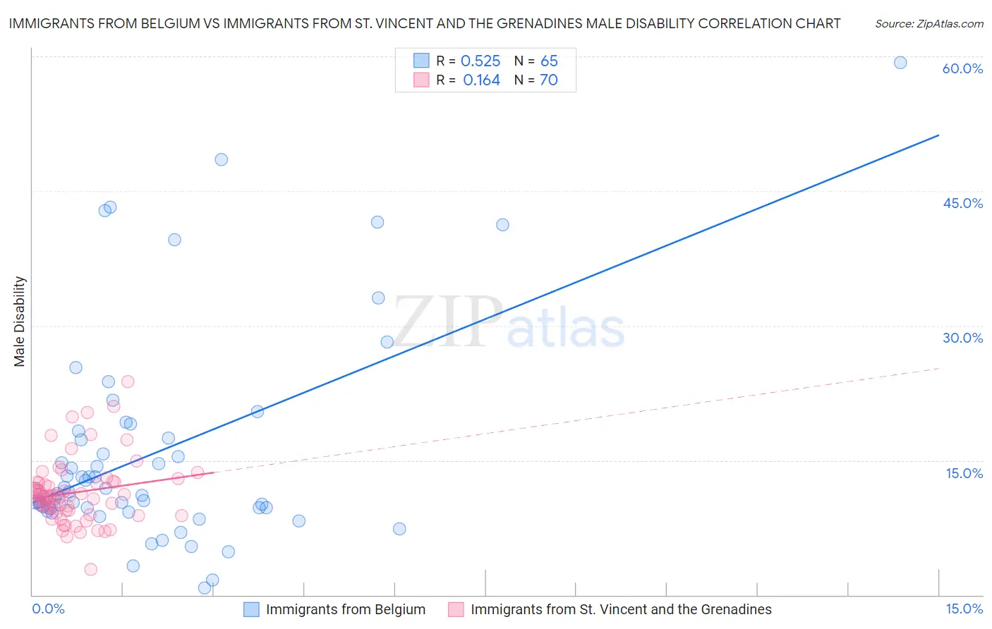 Immigrants from Belgium vs Immigrants from St. Vincent and the Grenadines Male Disability