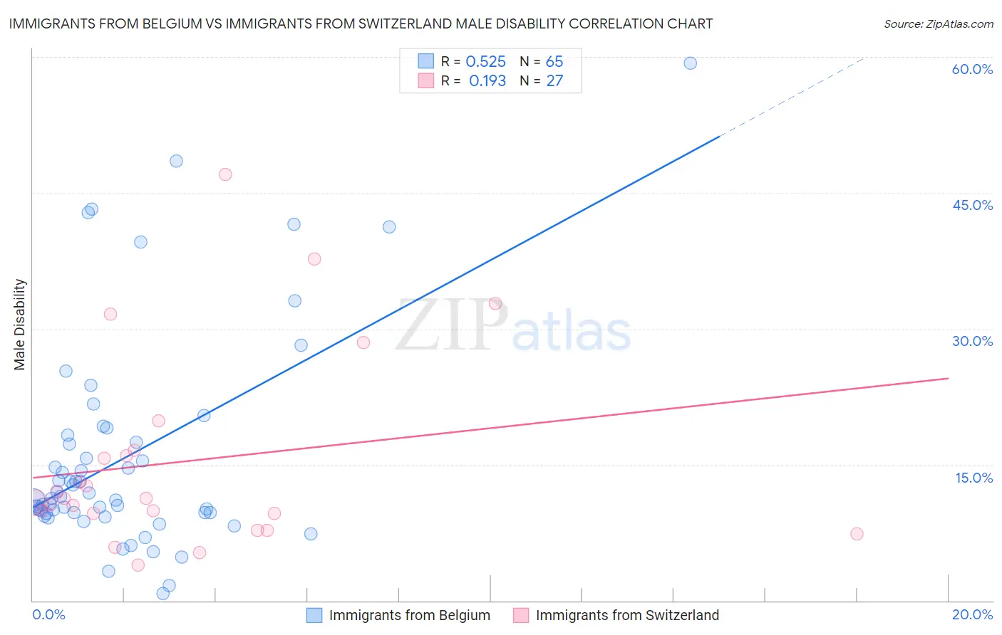 Immigrants from Belgium vs Immigrants from Switzerland Male Disability