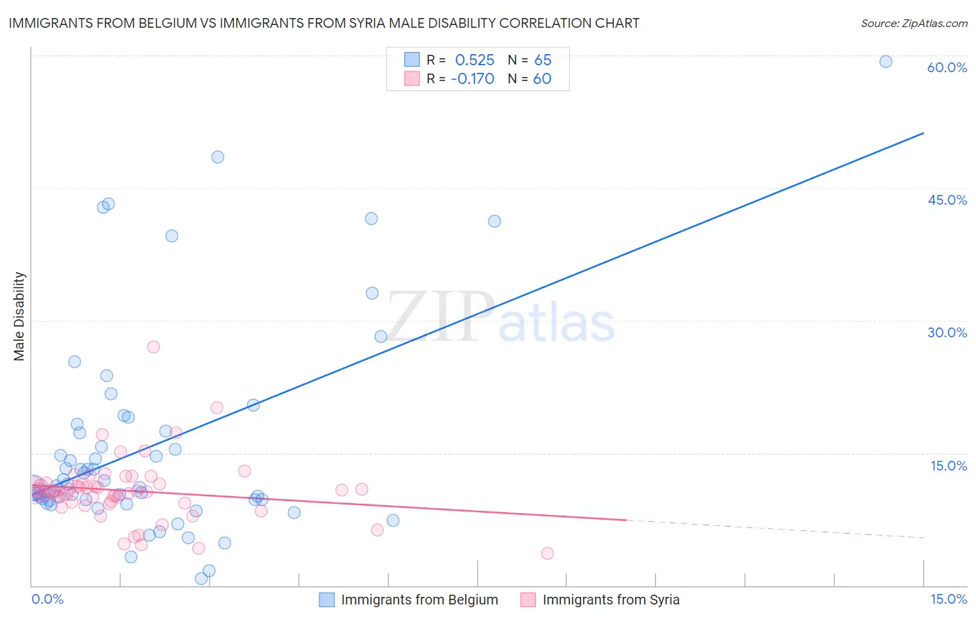 Immigrants from Belgium vs Immigrants from Syria Male Disability