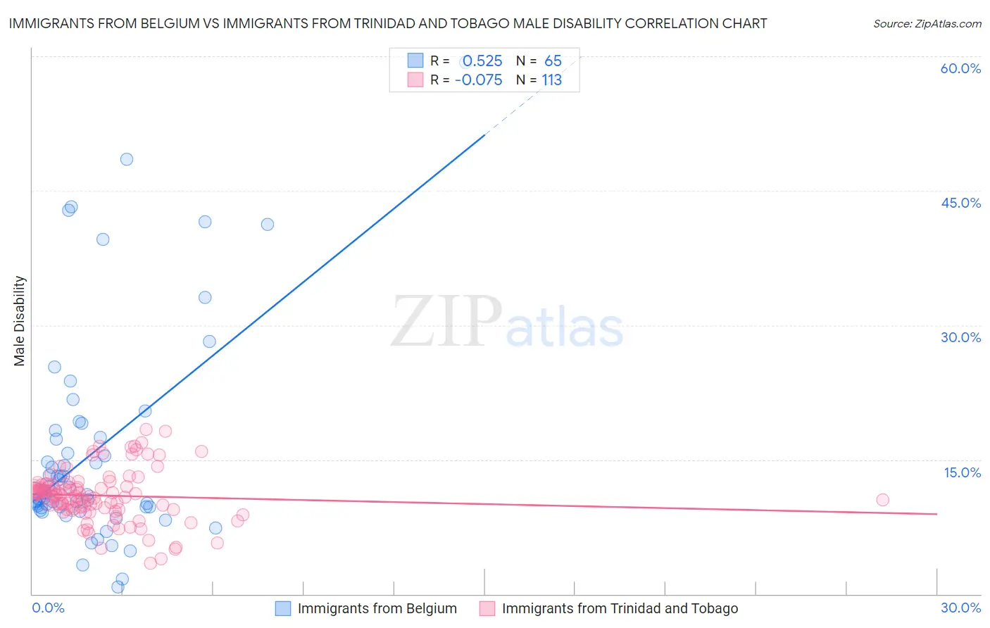 Immigrants from Belgium vs Immigrants from Trinidad and Tobago Male Disability