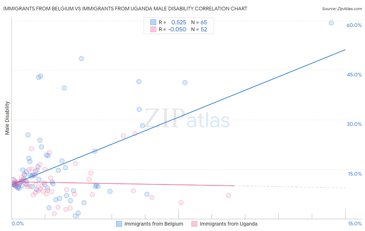 Immigrants from Belgium vs Immigrants from Uganda Male Disability