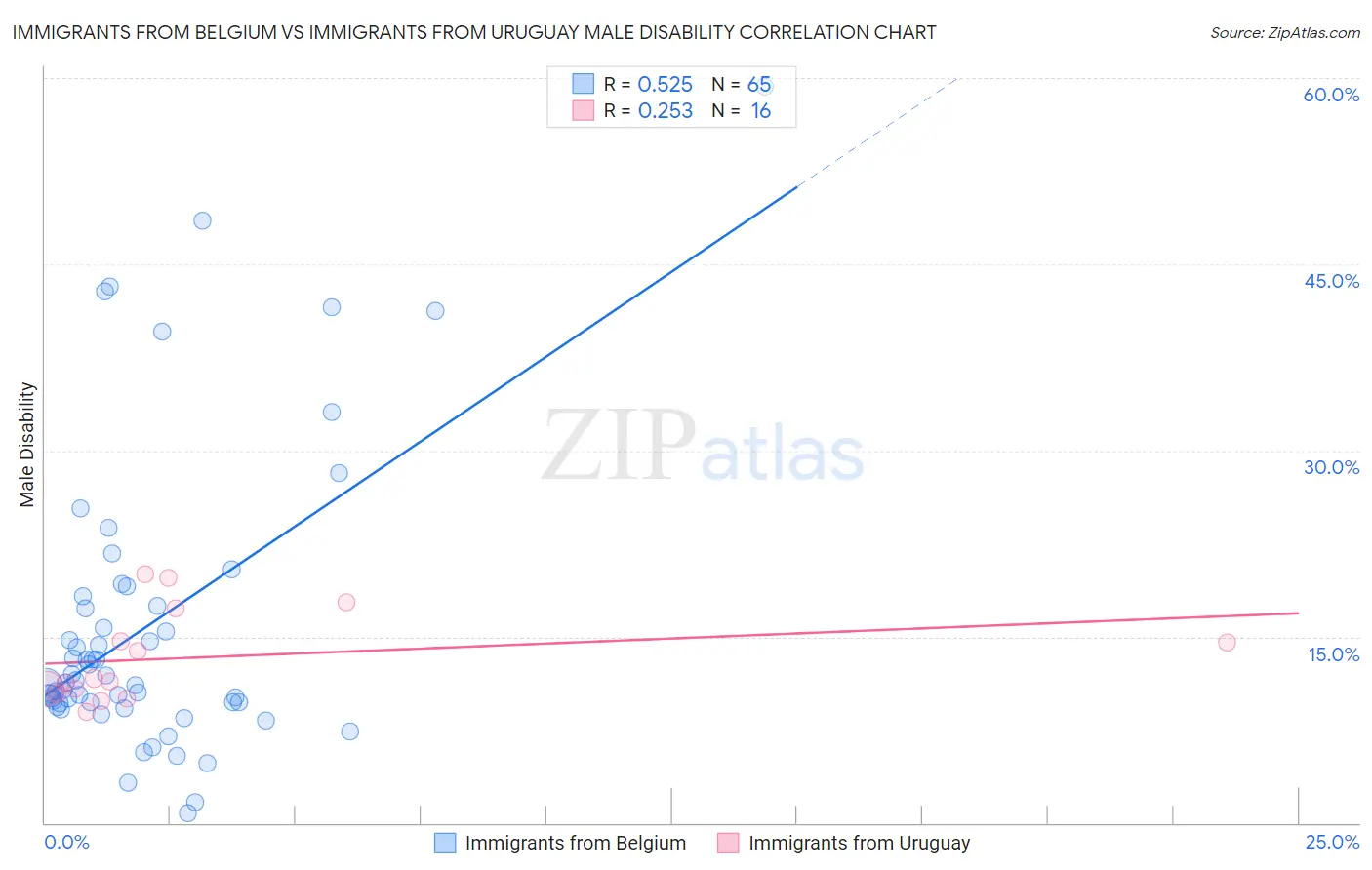 Immigrants from Belgium vs Immigrants from Uruguay Male Disability