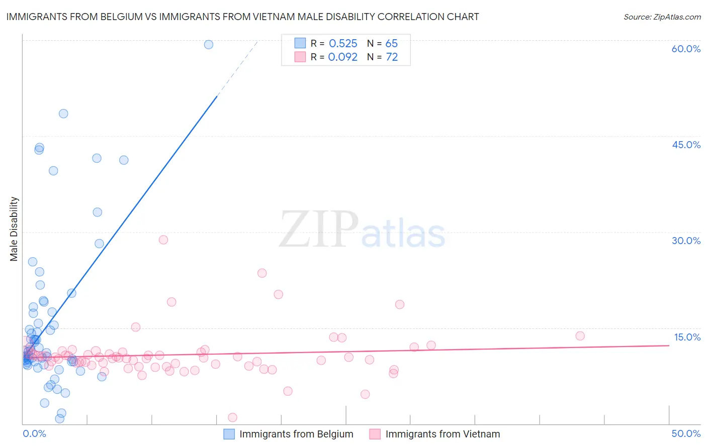 Immigrants from Belgium vs Immigrants from Vietnam Male Disability