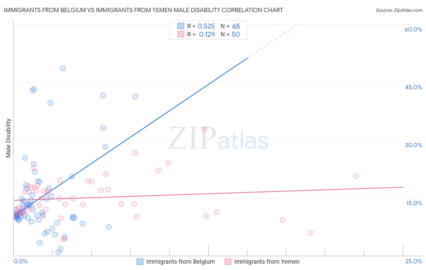 Immigrants from Belgium vs Immigrants from Yemen Male Disability