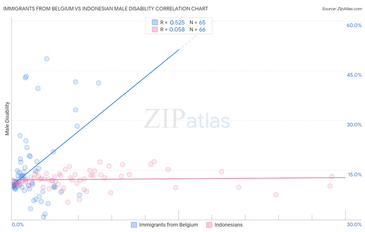 Immigrants from Belgium vs Indonesian Male Disability