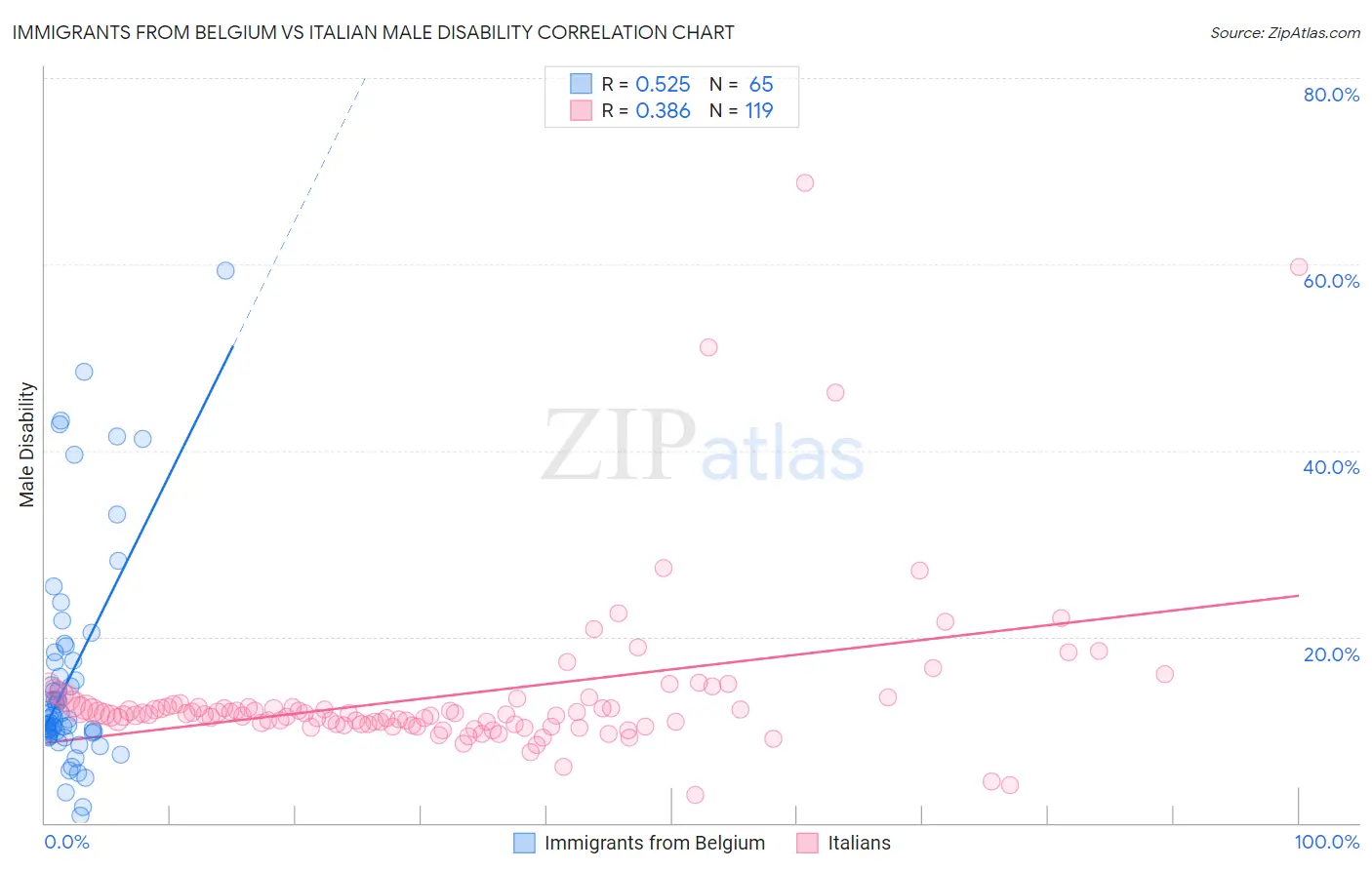 Immigrants from Belgium vs Italian Male Disability