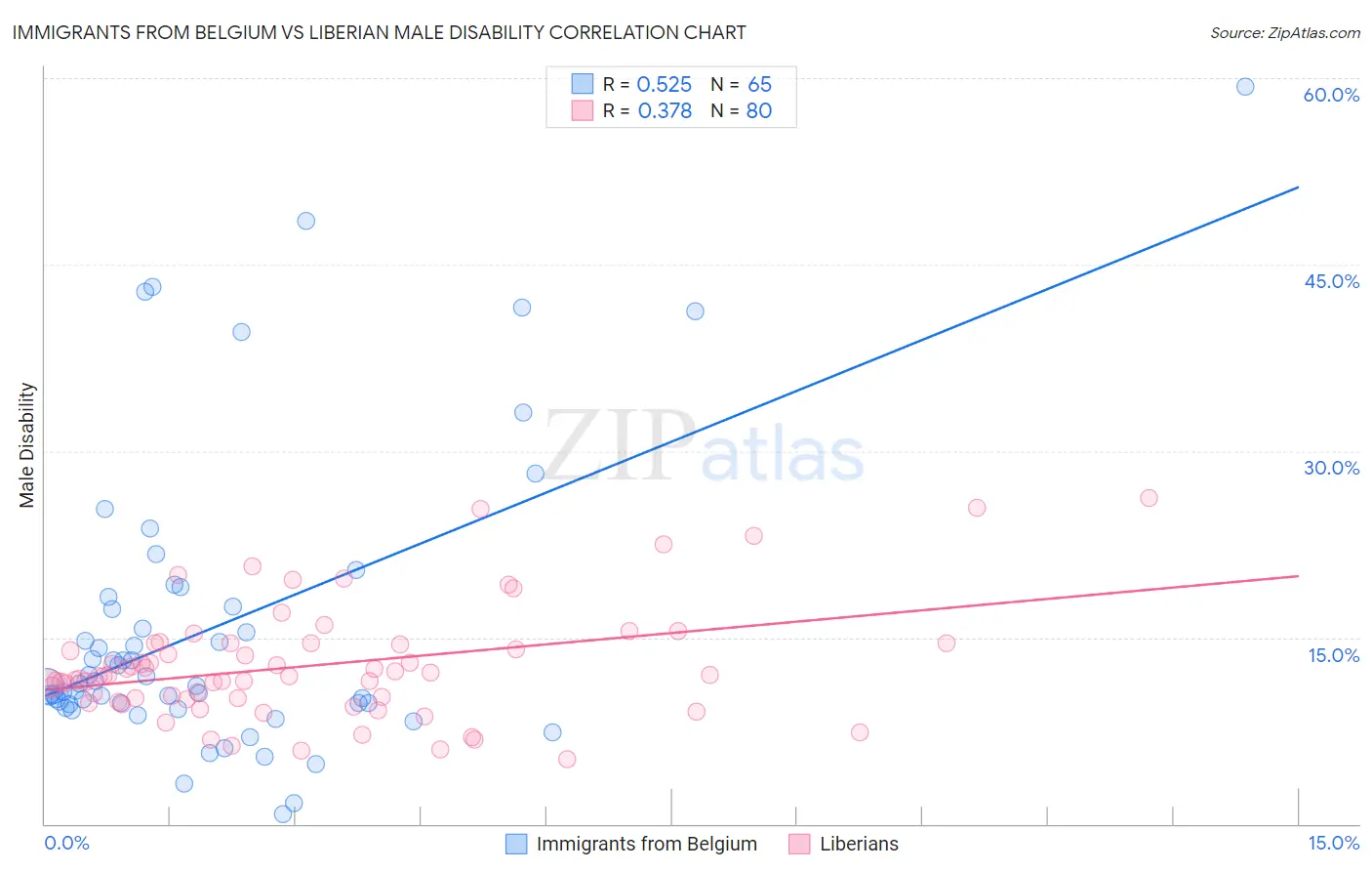 Immigrants from Belgium vs Liberian Male Disability