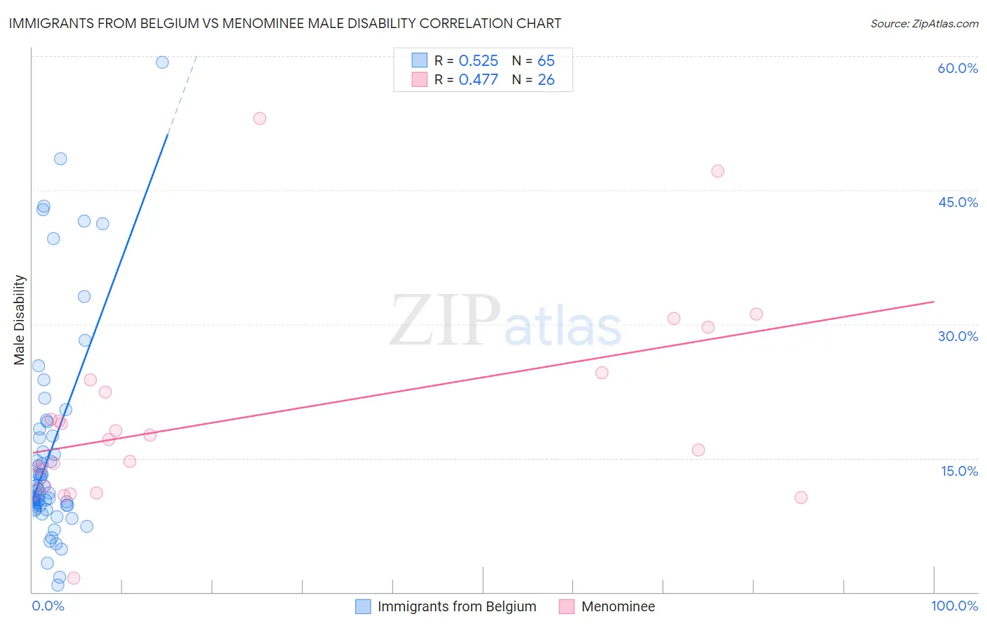 Immigrants from Belgium vs Menominee Male Disability