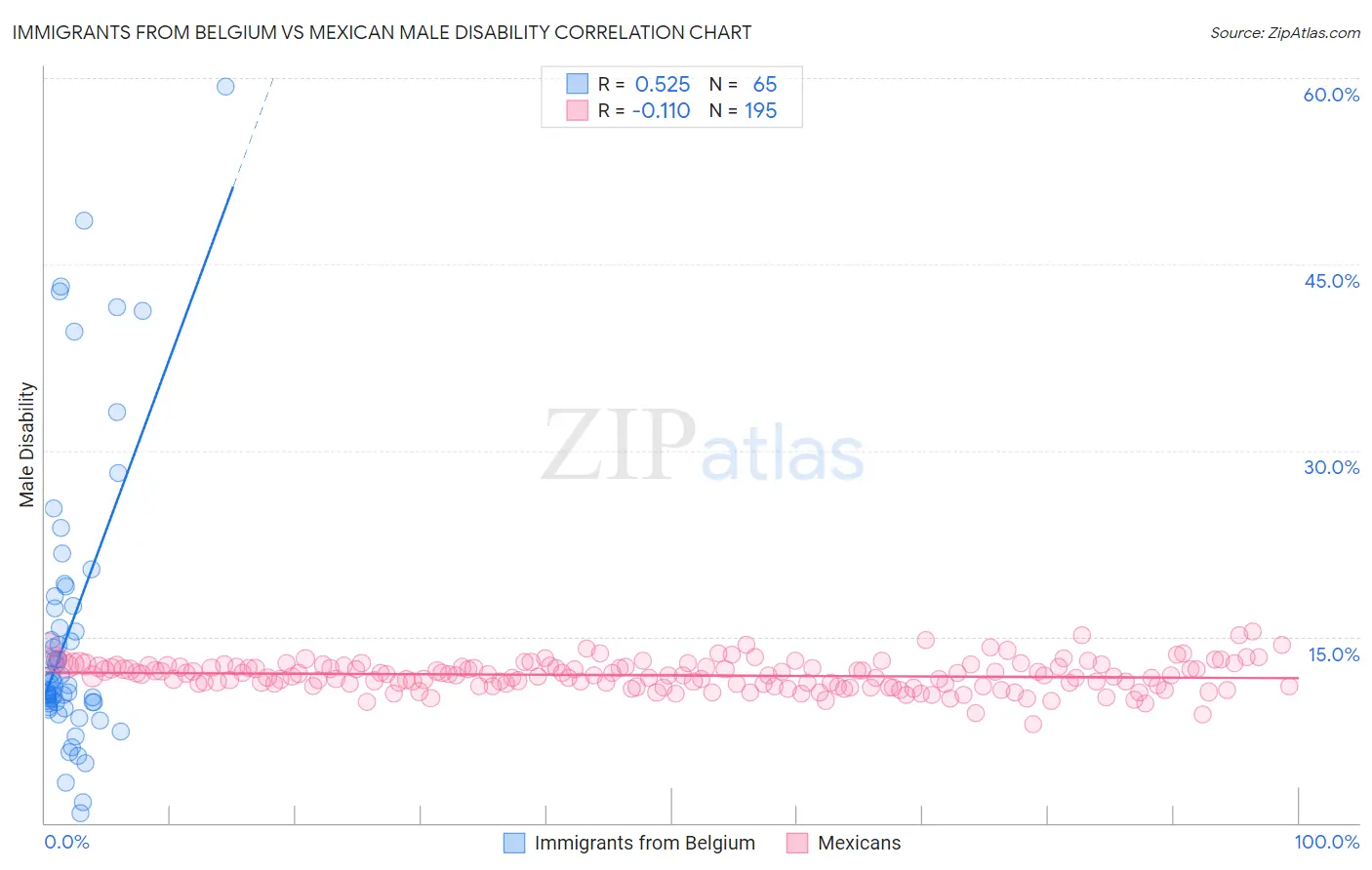 Immigrants from Belgium vs Mexican Male Disability