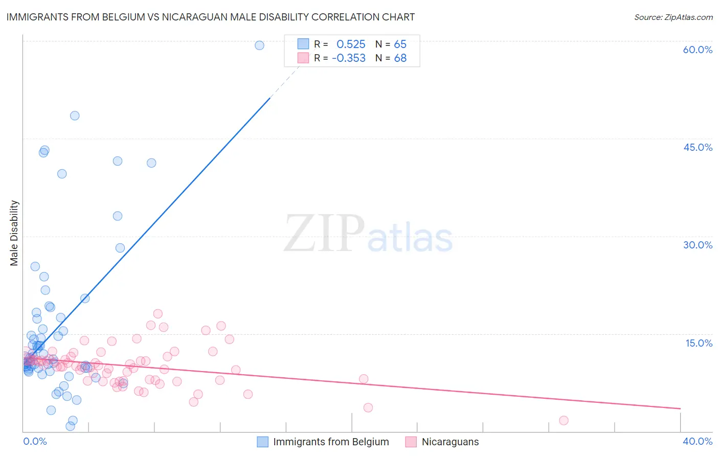Immigrants from Belgium vs Nicaraguan Male Disability