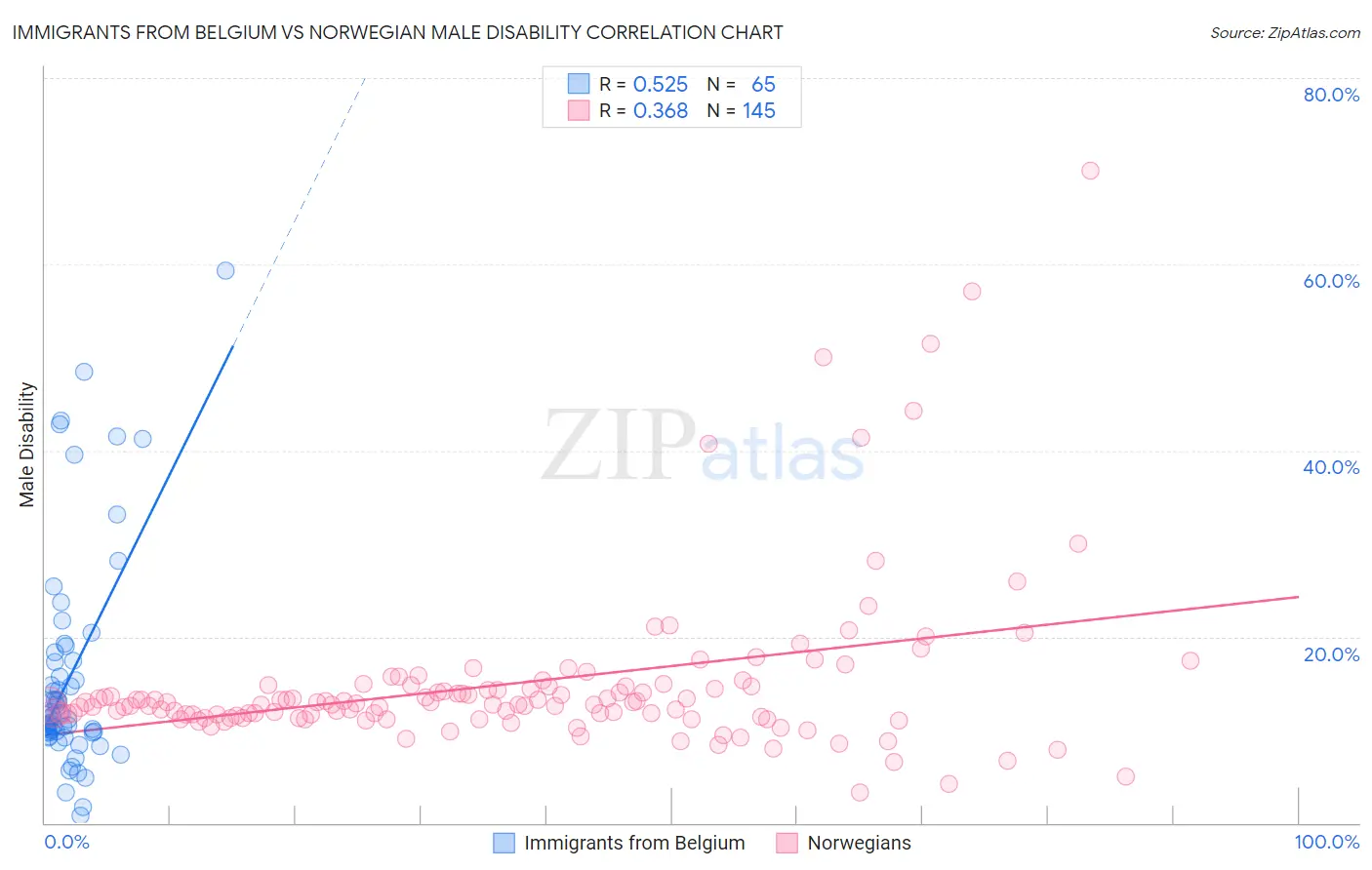 Immigrants from Belgium vs Norwegian Male Disability