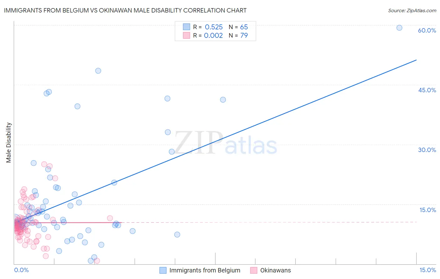 Immigrants from Belgium vs Okinawan Male Disability