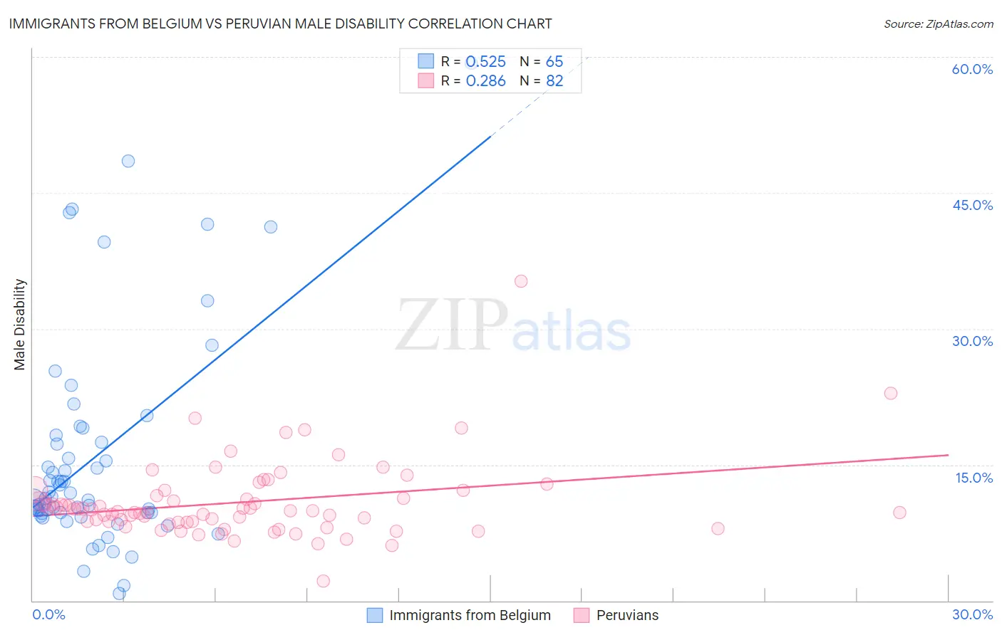 Immigrants from Belgium vs Peruvian Male Disability