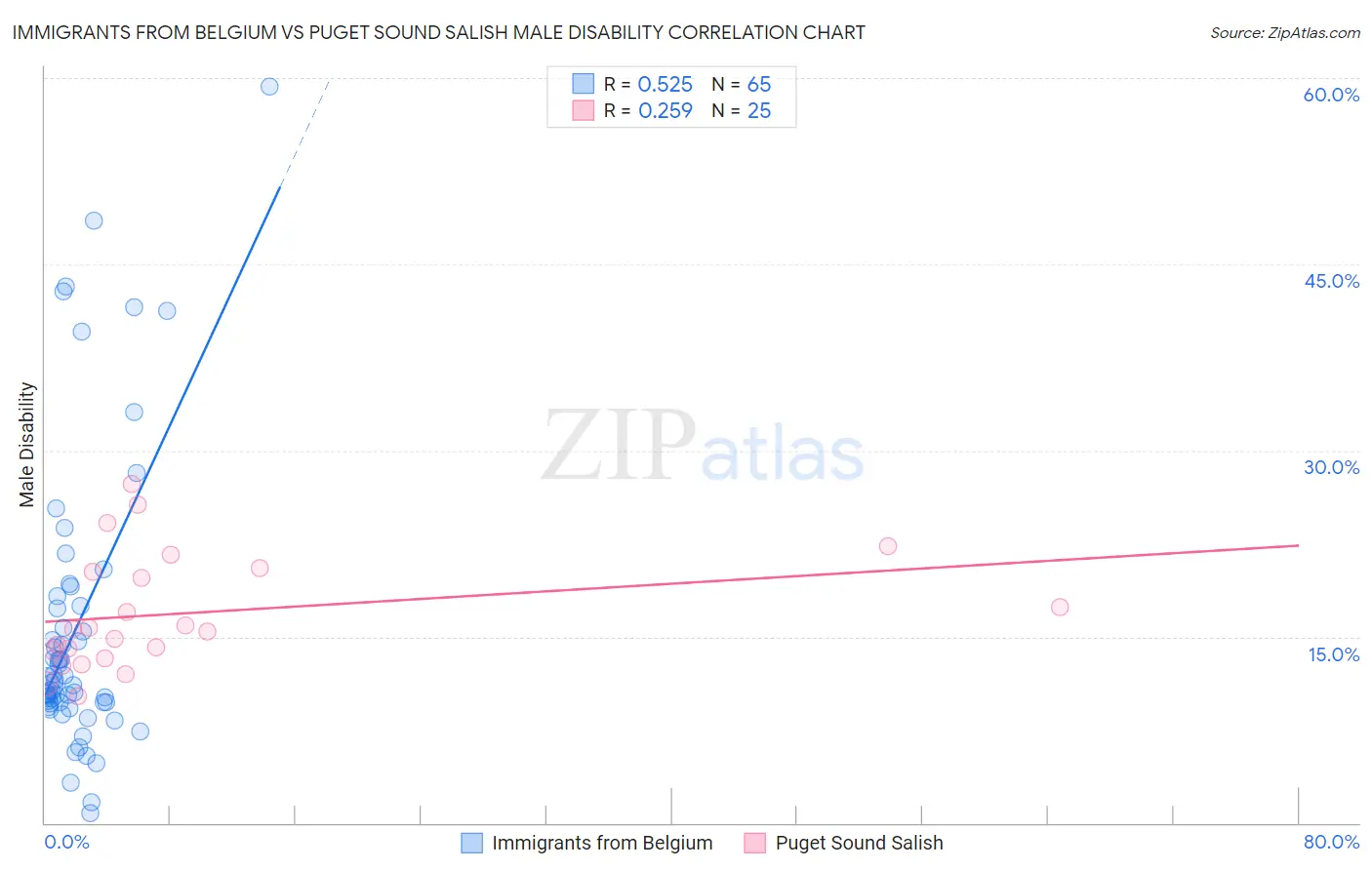Immigrants from Belgium vs Puget Sound Salish Male Disability