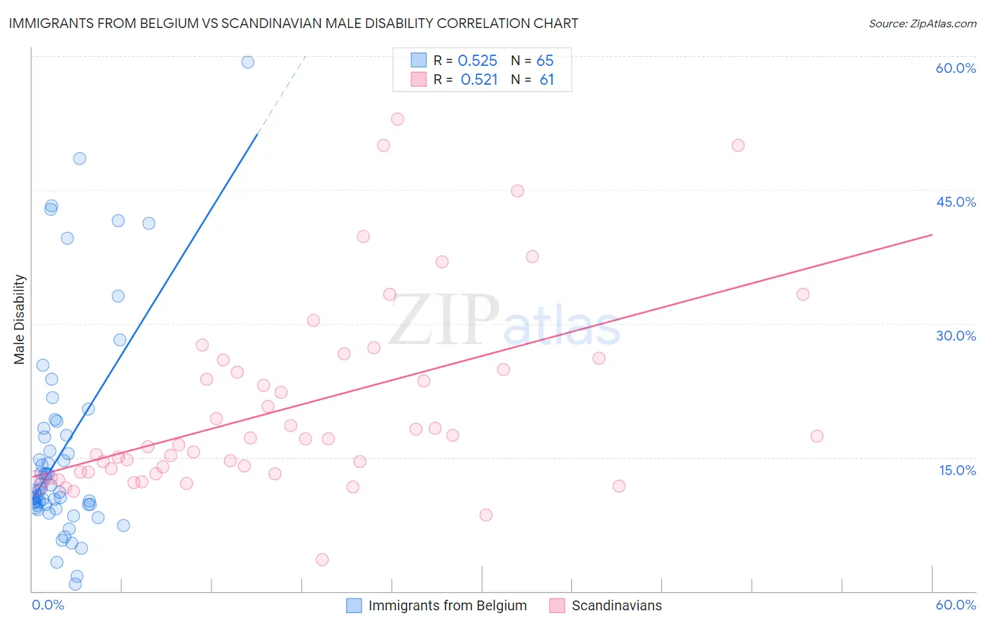 Immigrants from Belgium vs Scandinavian Male Disability