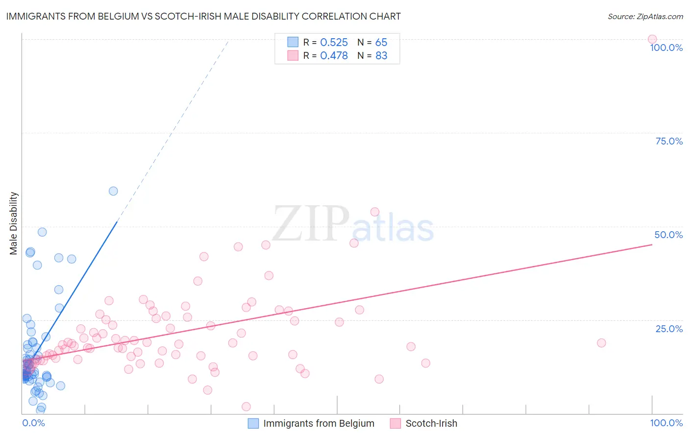 Immigrants from Belgium vs Scotch-Irish Male Disability