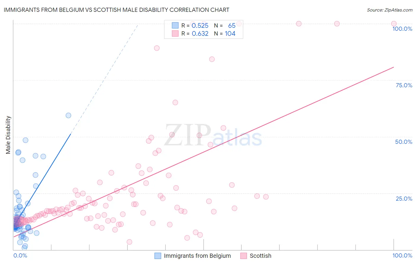 Immigrants from Belgium vs Scottish Male Disability