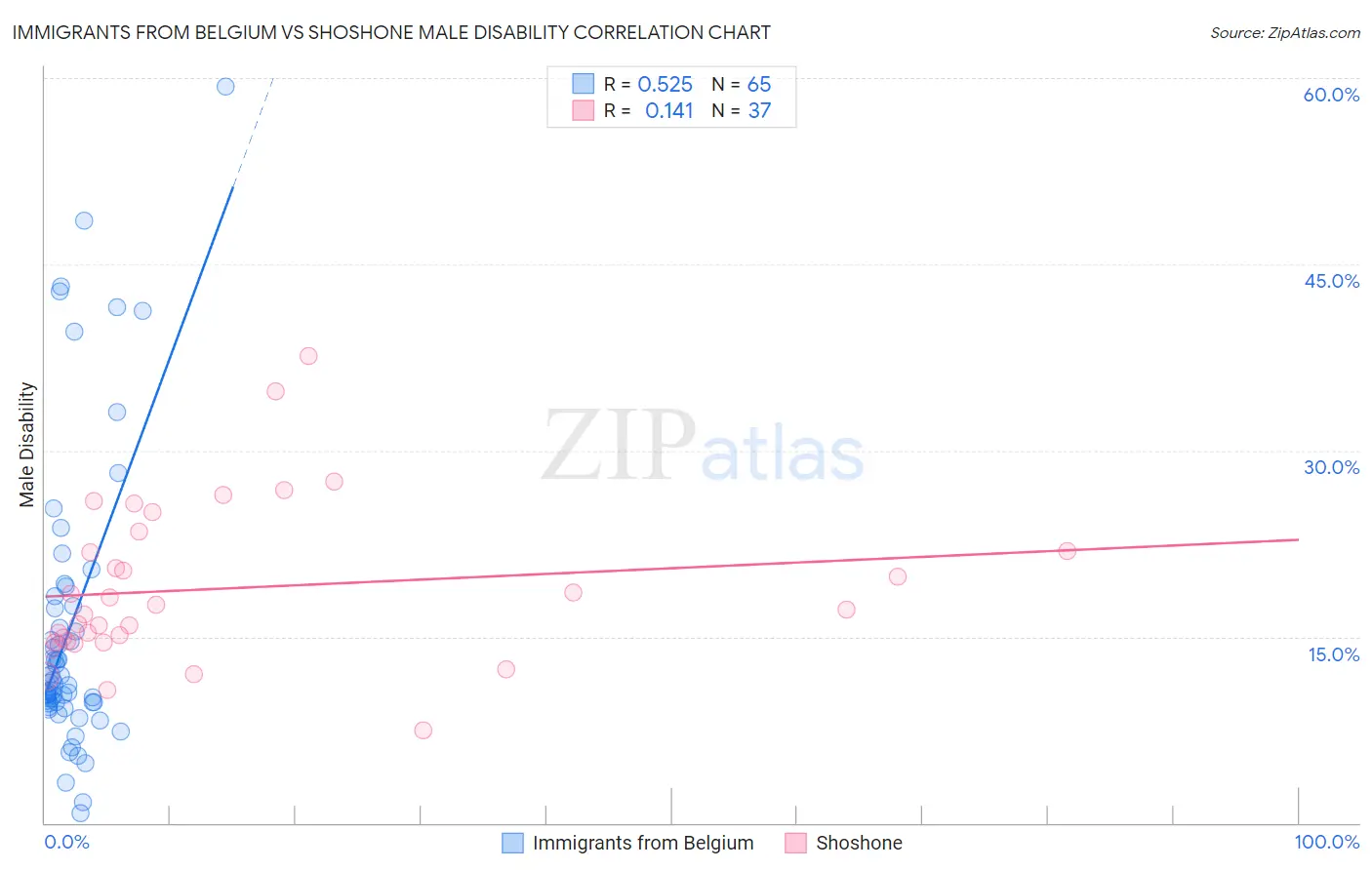 Immigrants from Belgium vs Shoshone Male Disability