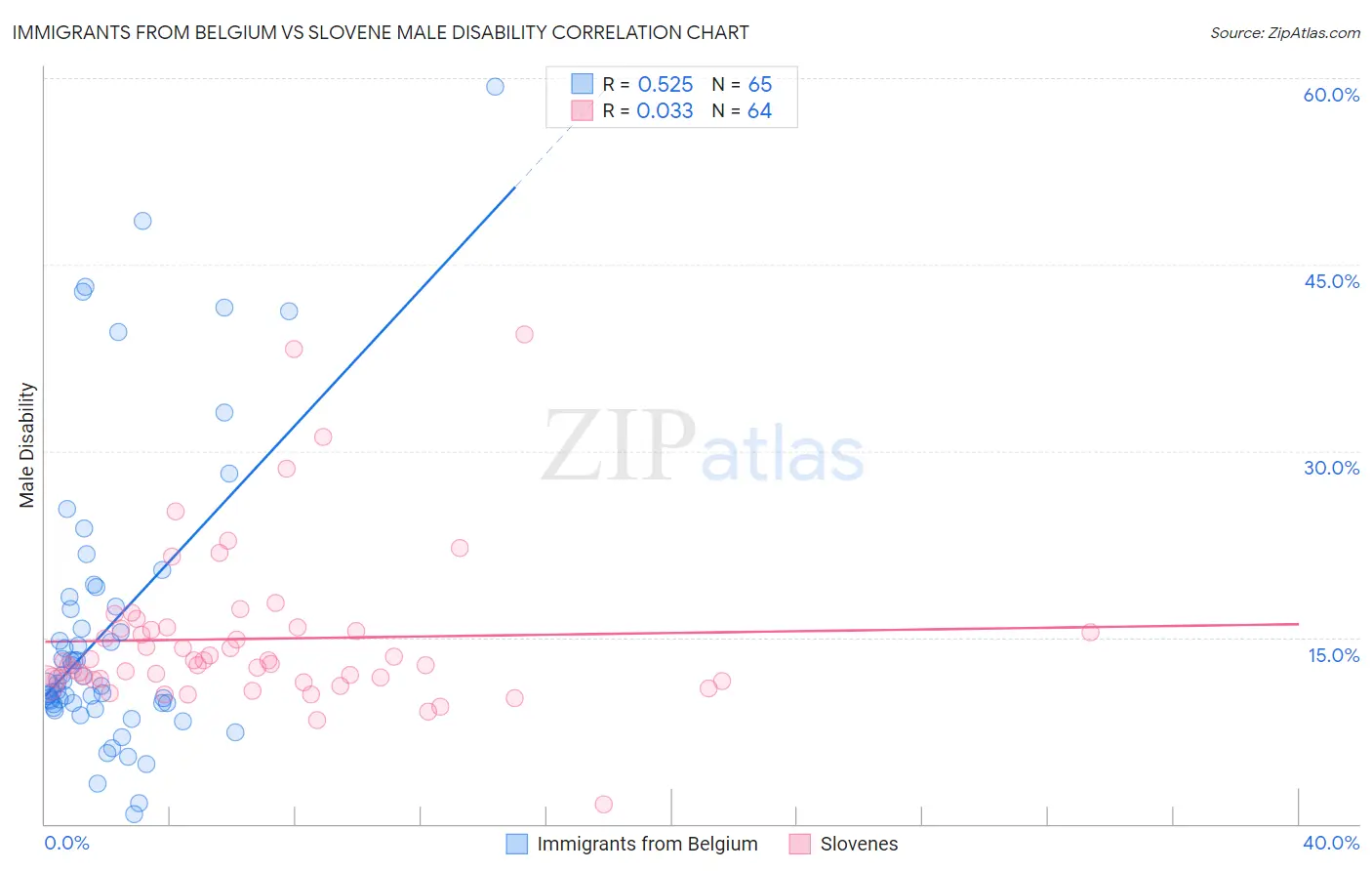Immigrants from Belgium vs Slovene Male Disability